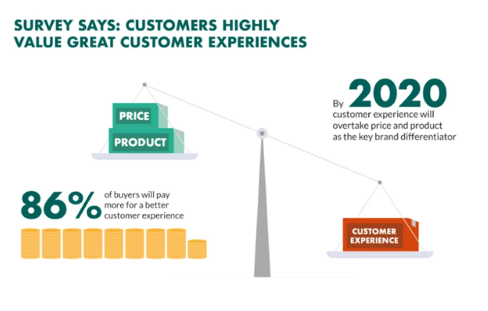 86% of buyers would pay more for a better customer experience 86% of buyers would pay more for a better customer experience