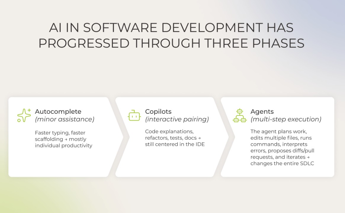 AI in software development has progressed through three distinct phases