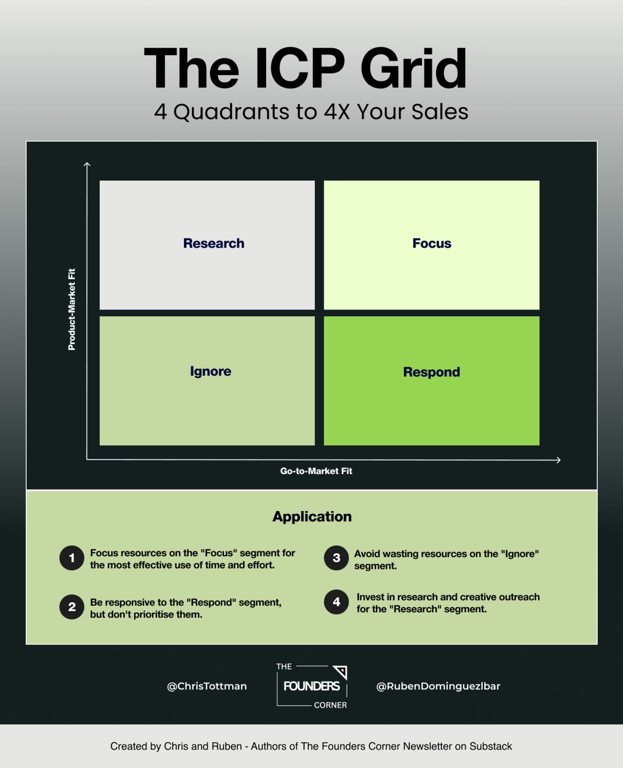 Infographic titled “The ICP Grid: 4 Quadrants to 4X Your Sales” showing a four-quadrant matrix labeled Research, Focus, Ignore, and Respond, plotted across Product-Market Fit (vertical axis) and Go-to-Market Fit (horizontal axis). Below, an “Application” section lists guidance: focus resources on “Focus,” be responsive to “Respond” without prioritizing it, avoid wasting resources on “Ignore,” and invest in research and creative outreach for “Research.” Branded with The Founders Corner and credits to Chris and Ruben.
